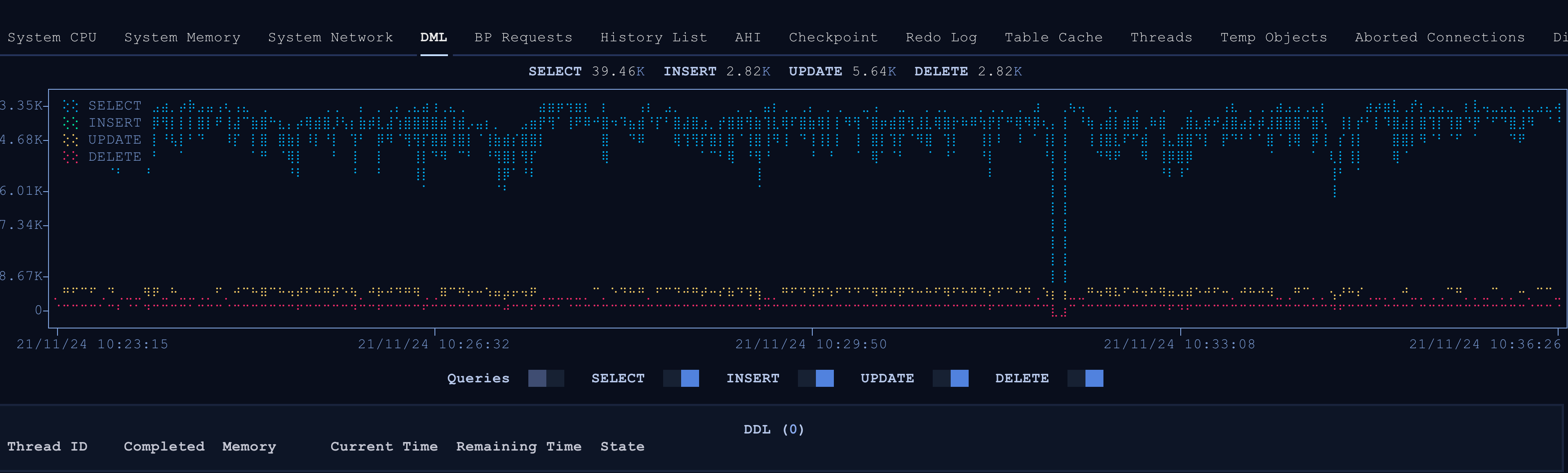 Graph metrics panel in Dolphie